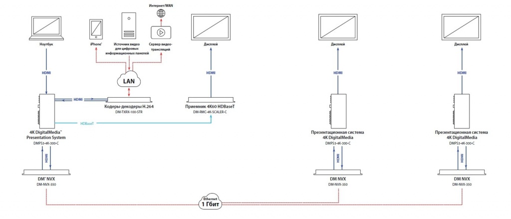 Схема передачи и распределения аудио/видео сигналов Crestron Digital Media